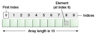 objects-array-ne-java-shqip